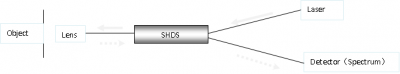 高回损/高方向性多模光纤分路器（SHDS）